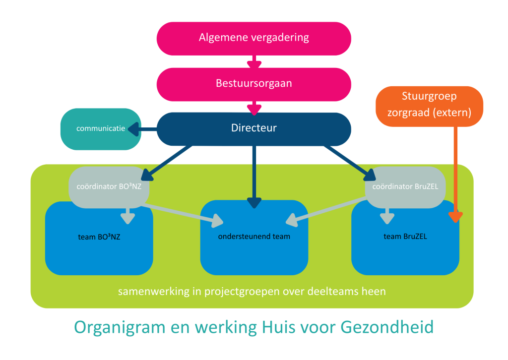 Organigram 2026