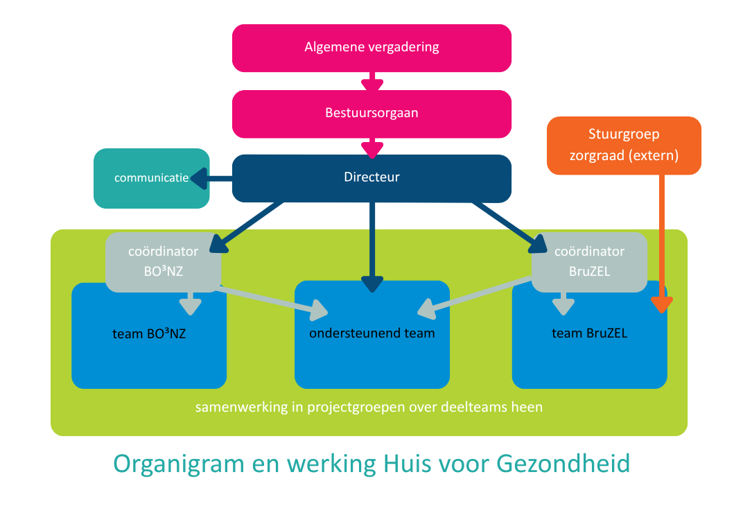 Organigram en werking Huis voor Gezondheid